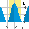 Daymark 239 tide chart for Sunday, January 3, 2021