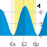 Daymark 239 tide chart for Monday, January 4, 2021