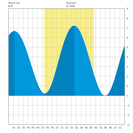Daymark 239 tide chart for Tuesday, January 5, 2021