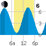Daymark 239 tide chart for Wednesday, January 6, 2021