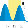 Daymark 239 tide chart for Friday, January 8, 2021