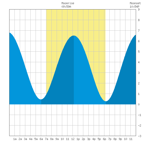 Daymark 239 tide chart for Tuesday, February 16, 2021