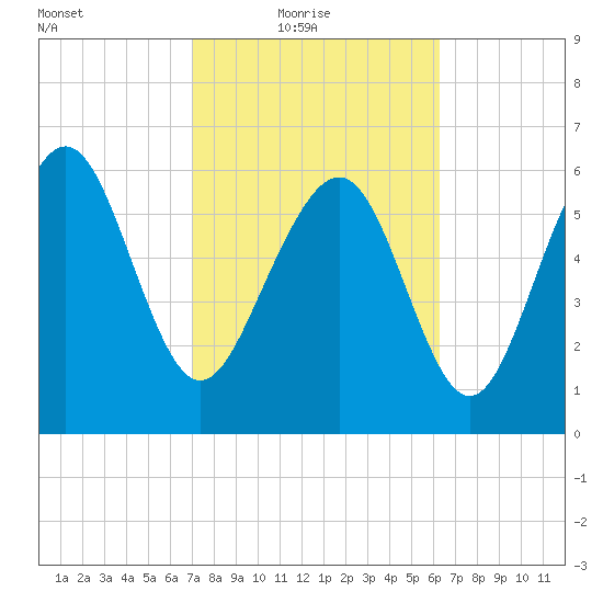 Daymark 239 tide chart for Thursday, February 18, 2021