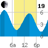 Daymark 239 tide chart for Friday, February 19, 2021