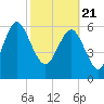 Daymark 239 tide chart for Sunday, February 21, 2021