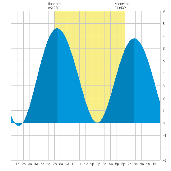 Daymark 239 tide chart for Thursday, February 25, 2021