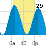 Daymark 239 tide chart for Thursday, February 25, 2021