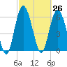 Daymark 239 tide chart for Friday, February 26, 2021