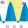 Daymark 239 tide chart for Saturday, February 27, 2021