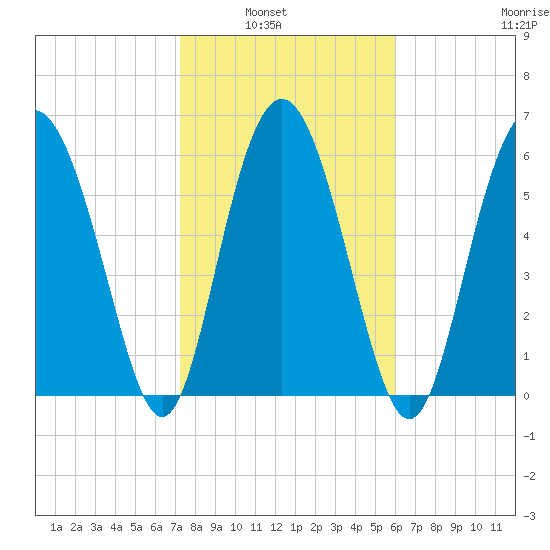 Daymark 239 tide chart for Tuesday, February 2, 2021