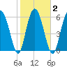 Daymark 239 tide chart for Tuesday, February 2, 2021