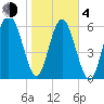 Daymark 239 tide chart for Thursday, February 4, 2021