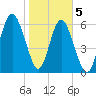 Daymark 239 tide chart for Friday, February 5, 2021