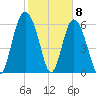 Daymark 239 tide chart for Monday, February 8, 2021
