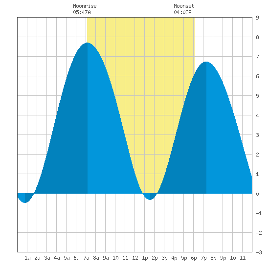 Daymark 239 tide chart for Tuesday, February 9, 2021