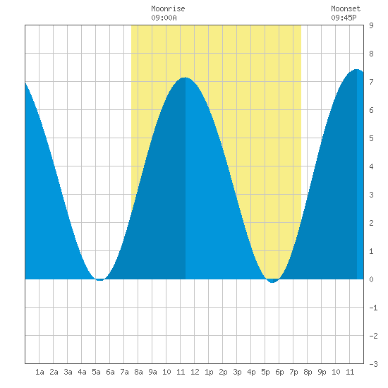 Daymark 239 tide chart for Monday, March 15, 2021