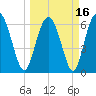 Daymark 239 tide chart for Tuesday, March 16, 2021