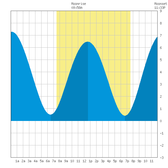 Daymark 239 tide chart for Wednesday, March 17, 2021