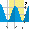Daymark 239 tide chart for Wednesday, March 17, 2021