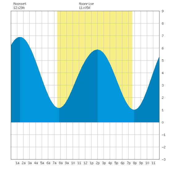Daymark 239 tide chart for Friday, March 19, 2021