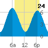 Daymark 239 tide chart for Wednesday, March 24, 2021