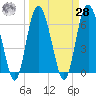 Daymark 239 tide chart for Sunday, March 28, 2021