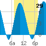 Daymark 239 tide chart for Monday, March 29, 2021
