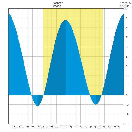 Daymark 239 tide chart for Wednesday, March 31, 2021
