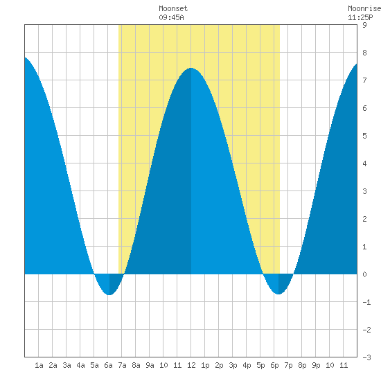 Daymark 239 tide chart for Wednesday, March 3, 2021