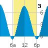Daymark 239 tide chart for Wednesday, March 3, 2021