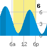 Daymark 239 tide chart for Saturday, March 6, 2021