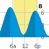 Daymark 239 tide chart for Monday, March 8, 2021