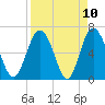 Daymark 239 tide chart for Saturday, April 10, 2021
