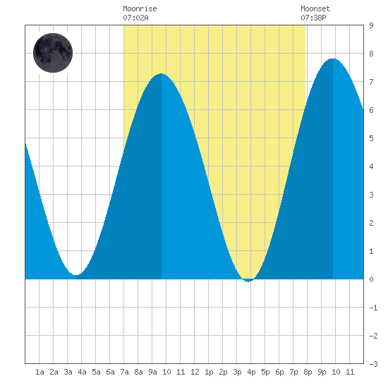 Daymark 239 tide chart for Sunday, April 11, 2021