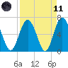 Daymark 239 tide chart for Sunday, April 11, 2021