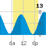 Daymark 239 tide chart for Tuesday, April 13, 2021