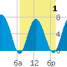 Daymark 239 tide chart for Thursday, April 1, 2021