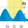 Daymark 239 tide chart for Wednesday, April 21, 2021