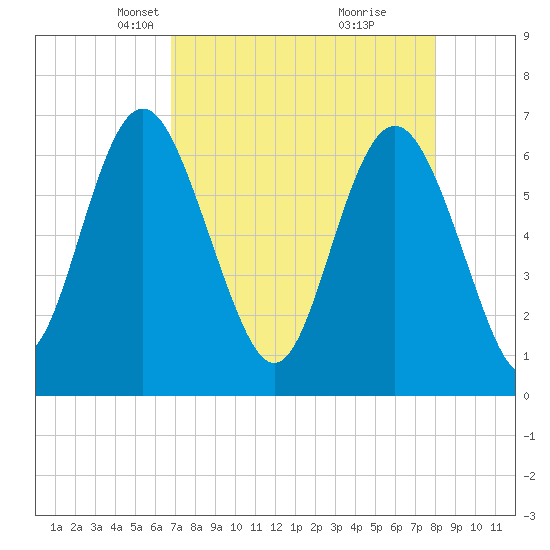 Daymark 239 tide chart for Thursday, April 22, 2021