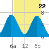 Daymark 239 tide chart for Thursday, April 22, 2021