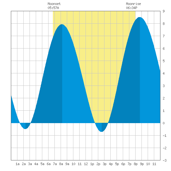 Daymark 239 tide chart for Sunday, April 25, 2021