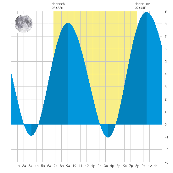 Daymark 239 tide chart for Monday, April 26, 2021