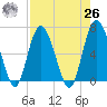 Daymark 239 tide chart for Monday, April 26, 2021