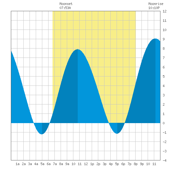 Daymark 239 tide chart for Wednesday, April 28, 2021