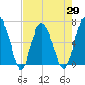 Daymark 239 tide chart for Thursday, April 29, 2021