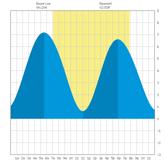 Daymark 239 tide chart for Tuesday, April 6, 2021