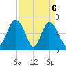 Daymark 239 tide chart for Tuesday, April 6, 2021