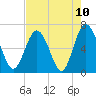Daymark 239 tide chart for Monday, May 10, 2021