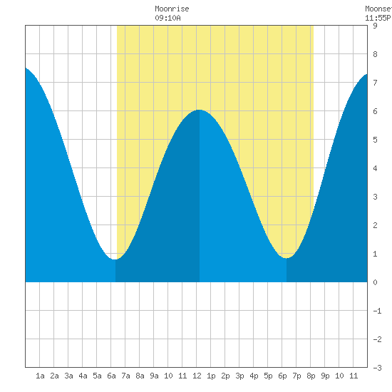 Daymark 239 tide chart for Saturday, May 15, 2021