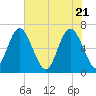 Daymark 239 tide chart for Friday, May 21, 2021